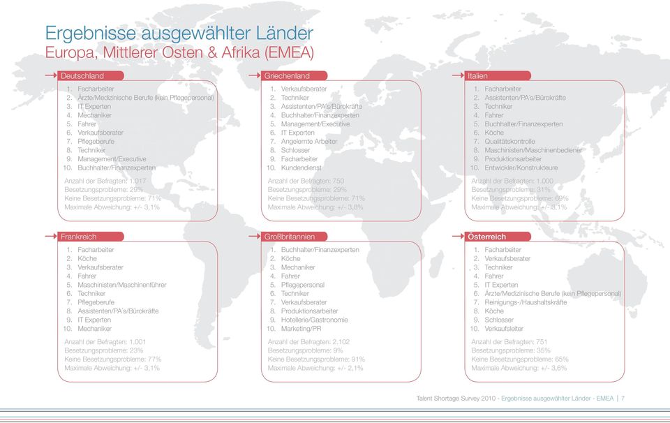 Buchhalter/Finanzexperten Management/Executive IT Experten Angelernte Arbeiter Schlosser Kundendienst Anzahl der Befragten: 750 Besetzungsprobleme: 29% Keine Besetzungsprobleme: 71% Maximale