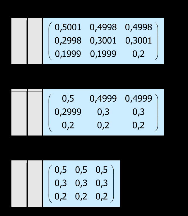 Bestimmung eines stationären Zustandes mit Matrizen Aufgabe : Berechnung von A, A 4, A 8, A 6, A, und A 64 mit der Übergangsmatrix 0,8 A = 0, 0, 0, 0,7 0, 0, 0, 0,6 mit dem Ziel einen stationären