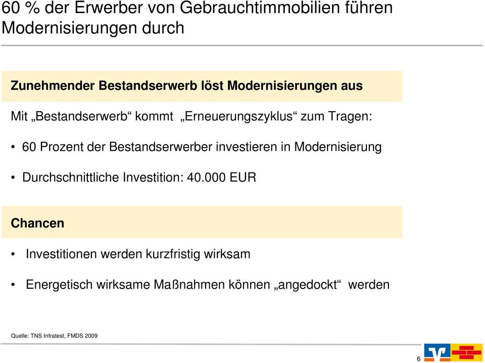 Bestandserwerber investieren in Modernisierung Durchschnittliche Investition: 40.