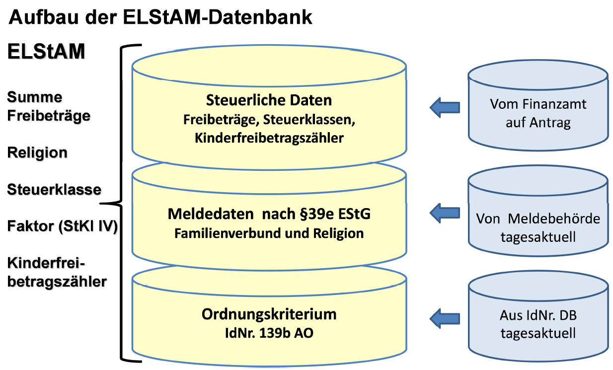 Aufbau der ELStAM-Datenbank BZSt