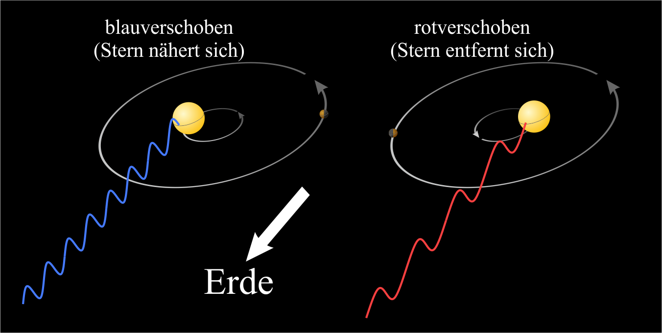 8 Kapitel 2. Beobachtungsmethoden Abbildung 2.1: Prinzip der Radialgeschwindigkeitsmethode: Stern und Planet bewegen sich um den gemeinsamen Schwerpunkt.