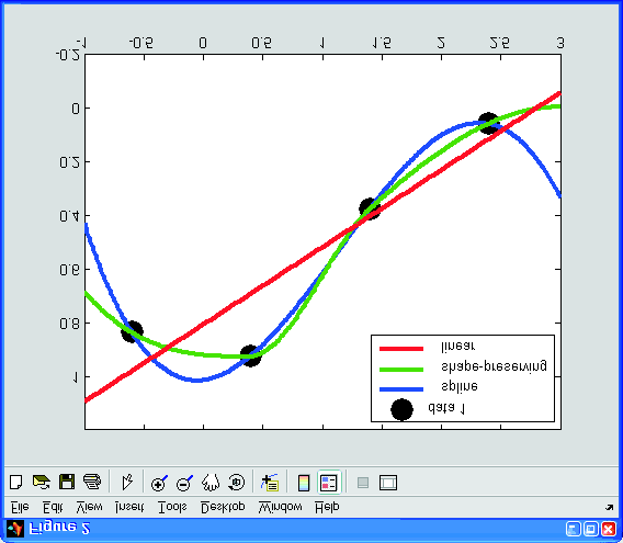 Interpolation und Approximation Vergleich interp1 mit Basic Fitting Tool spline, cubic