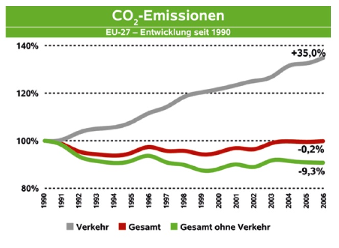 1. Herausforderungen: Klima und Luftschadstoffe Klima und Verkehr: Einfluss des Straßenverkehrs auf den Klimawandel: - Anteil des