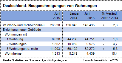 Deutschland: Weitere Meldungen Bei Baugenehmigungen setzt sich positiver Trend fort (VS) Die Umsätze der deutschen Sägeindustrie sanken in den ersten sechs Monaten 2015 im Vergleich zum