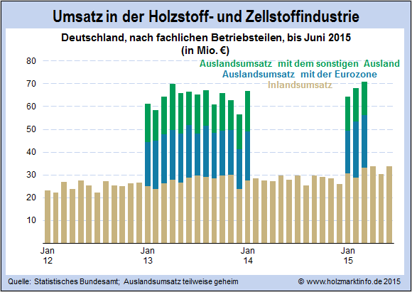 Inlandsumsätze der Papierhersteller leicht gesunken (VS) Die Umsätze der Papierindustrie innerhalb Deutschlands reduzierten sich im ersten Halbjahr 2015 im Vergleich zum entsprechenden