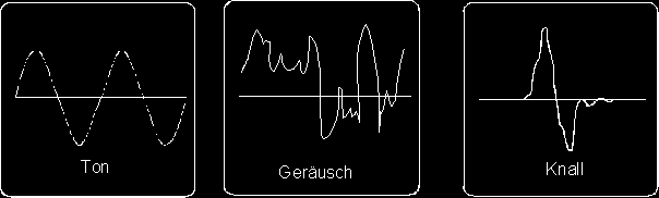 Ein Ton kann als Druckwelle oder Druckschwingung beschrieben werden Läuft eine solche Welle an