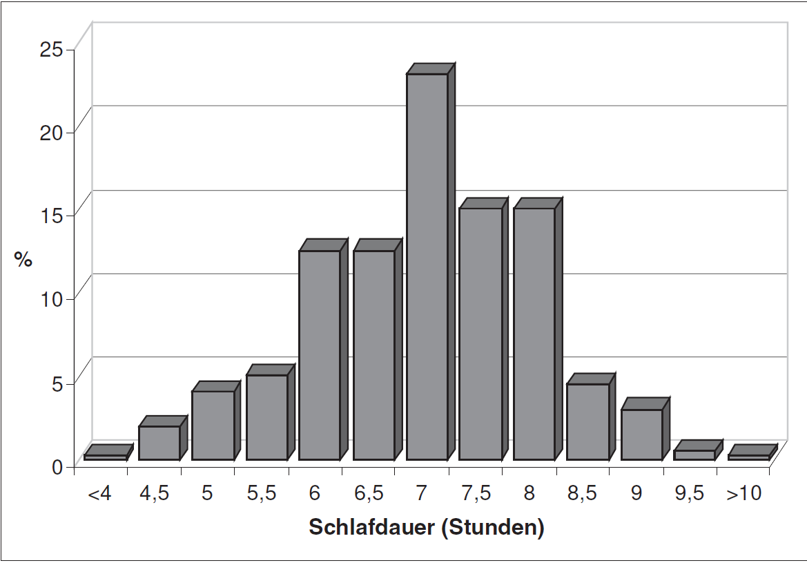 Verteilung der Schlafdauer in der