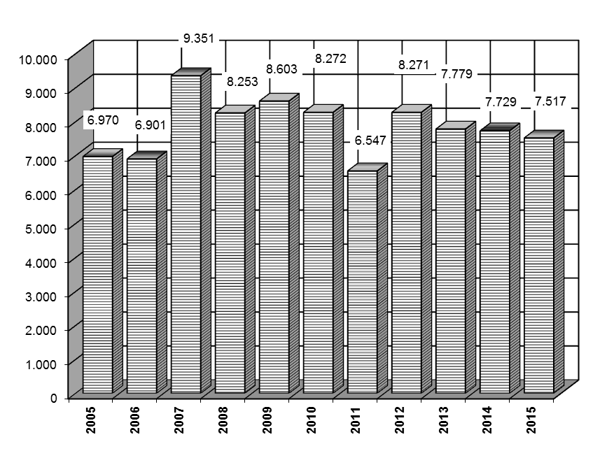 Vorlagen der Stadtverordnetenversammlung Drucksachen 2005 bis 2015