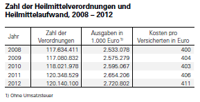 Zahl der Heilmittelverordnungen und Heilmittelaufwand, 2008-2012 Quelle: