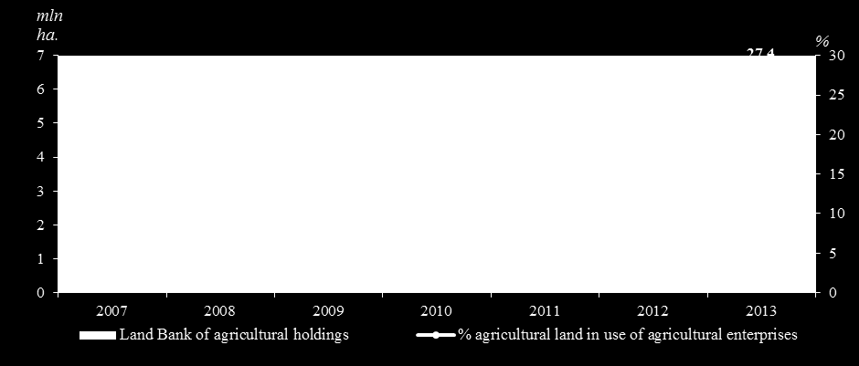 Agrarholdings: Verbreitung Flächenentwicklung der