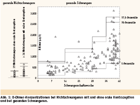 Labordiagnostik D-Dimere Endprodukte bei der Proteolyse von Fibrin, Marker für eine vermehrte Gerinnungsaktivität, Zeigt jede Aktivierung der Gerinnungskaskade, nicht einen TVT!