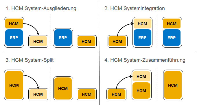 Umbau von SAP-ERP--Systemen leicht gemacht Zusammenfassung SAP-ERP- Transformations-Szenarien Produkt SAP Landscape Transformation Minimale Störung der Geschäftsabläufe und Risikominimierung durch