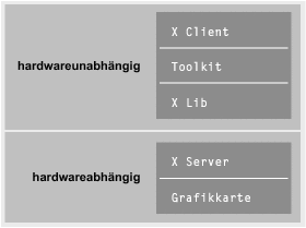 X System Der X-Server läuft auf der lokalen Workstation und der X-Client kann auf der