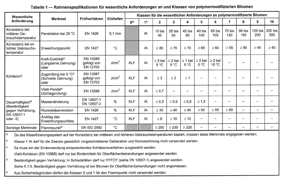 Elastomer modifiziertes Bitumen Tab A