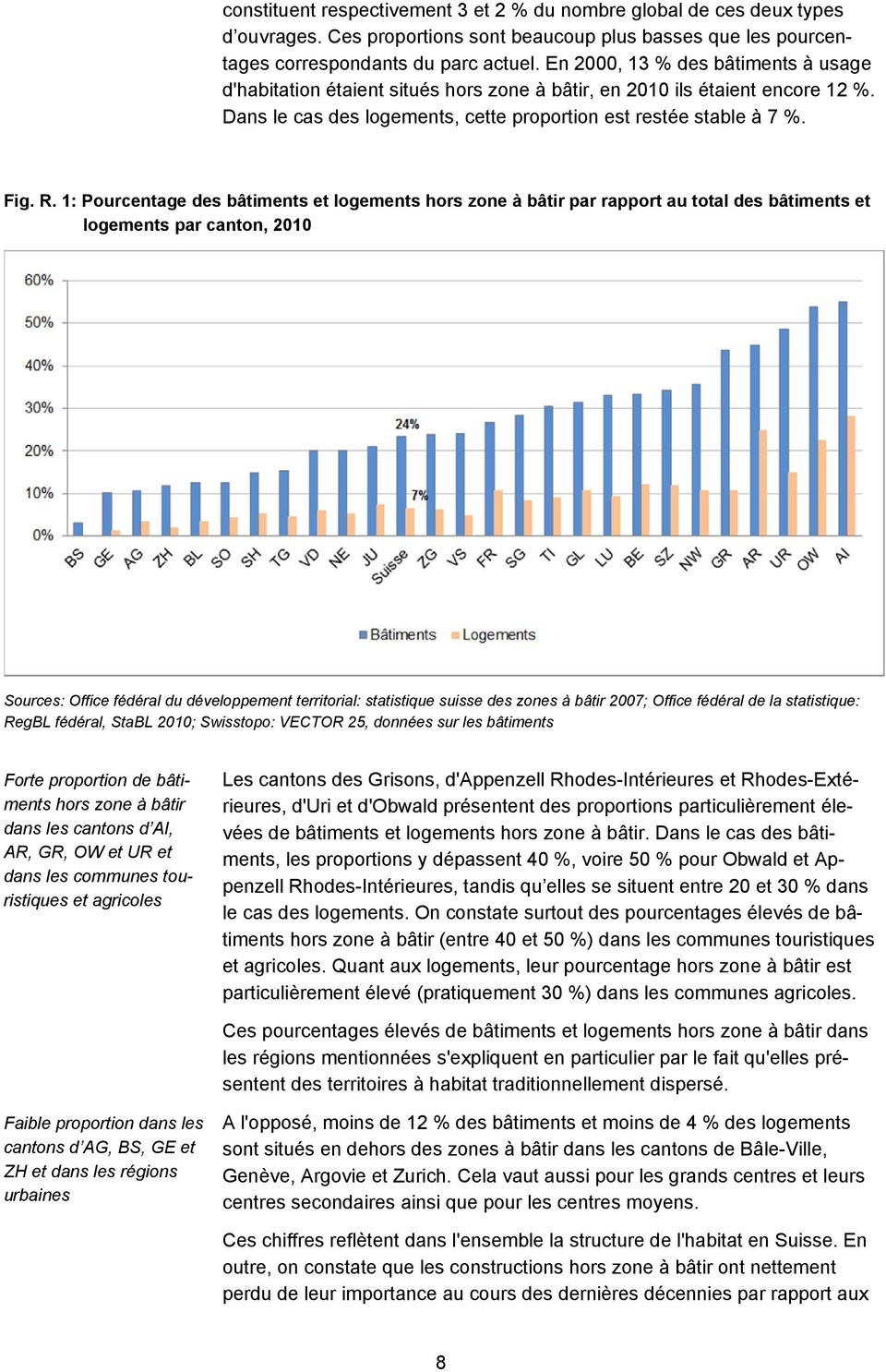 1: Pourcentage des bâtiments et logements hors zone à bâtir par rapport au total des bâtiments et logements par canton, 2010 Sources: Office fédéral du développement territorial: statistique suisse