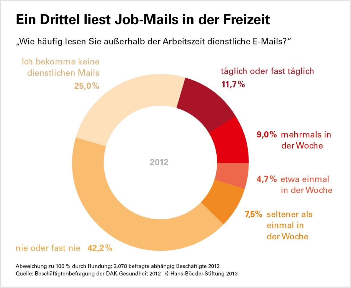 Ursachen für Stress: