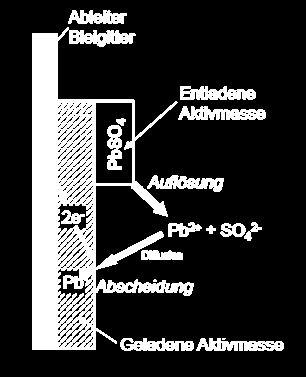 Blei-Akkumulator (Pb-Akku) - + Entladene
