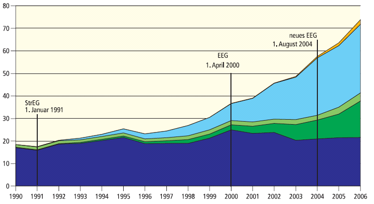 Entwicklung der regenerativen Stromerzeugung in Deutschland Im Jahr 2006 wurden etwa 12% des Stromes