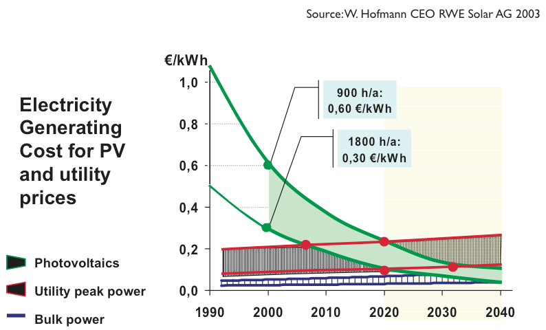 Solarstromkosten versus Netzstromkosten 2007: 0.