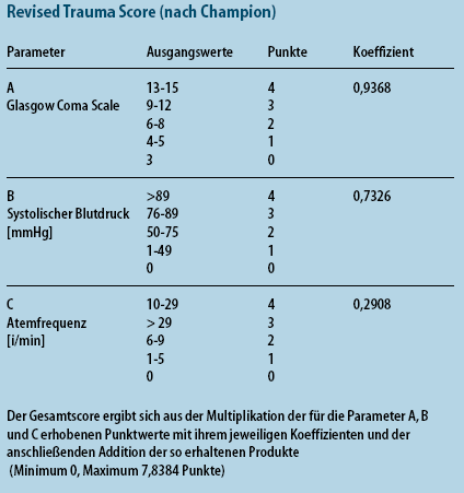 8 Abbildung 3: Punkteverteilung des Revised Trauma Score (14) Acute Physiology And Chronic Health Evaluation II APACHE II ist ein dreiteiliger Standard-Intensivscore.