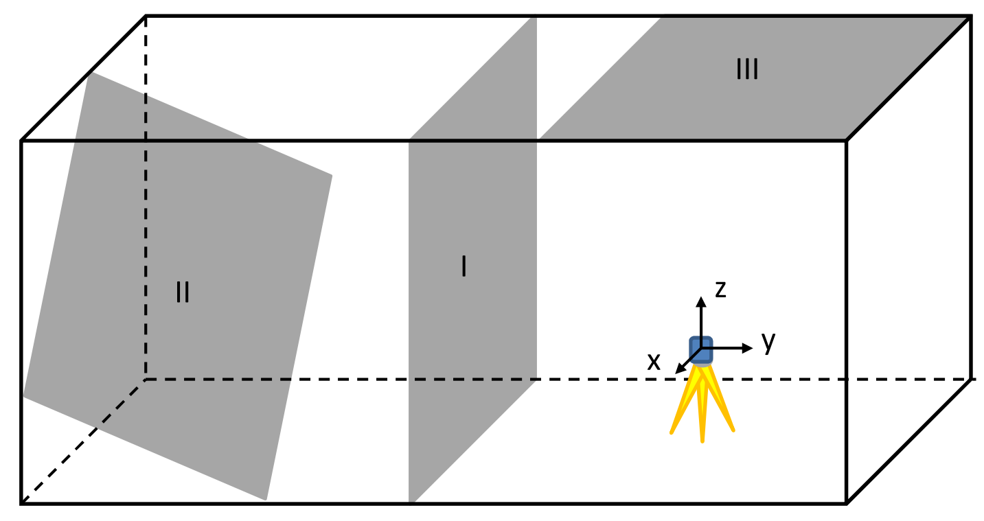 Simulation der systematischen Effekte z Horizontale Exzentrizität Laser: ev1 = 1.5mm Neigungsabweichung Spiegel: Φ = 2.5mgon Vert. Inorthog.