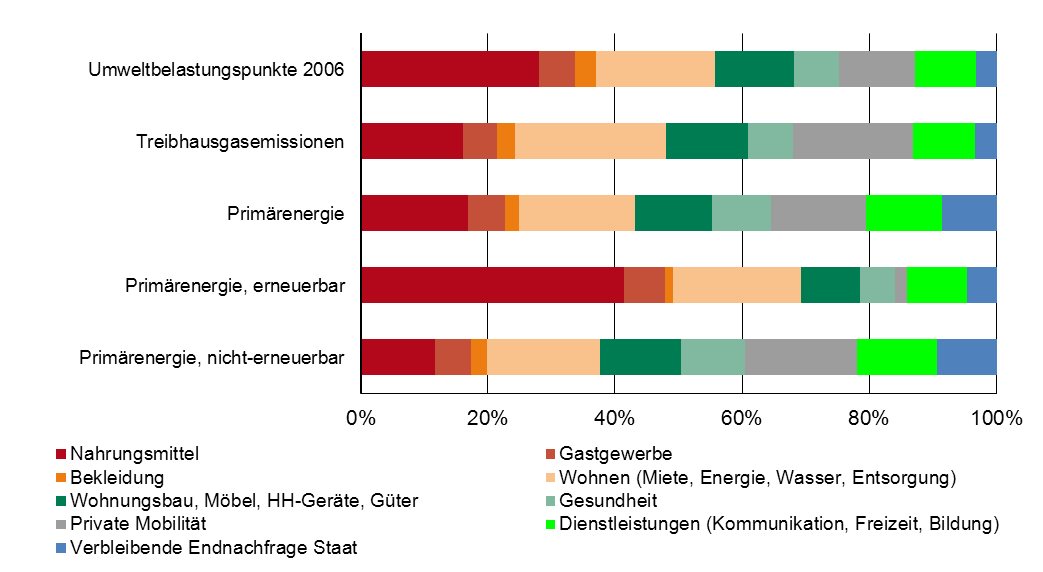 4. Schweizer Gesamtbilanz Fig. 4.6 Beitrag verschiedener Endkonsumbereiche zur Bewertung von Emissionen und Ressourcenverbräuchen mit unterschiedlichen Indikatoren (Jungbluth et al. 2011b).