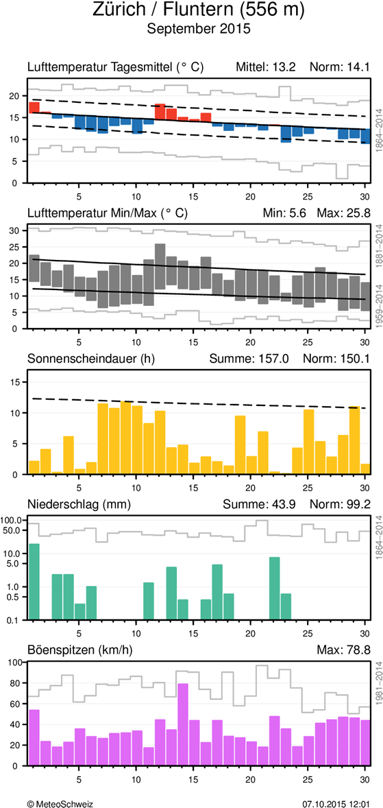 MeteoSchweiz Klimabulletin September 2015 6 Witterungsverlauf im September 2015 Täglicher Klimaverlauf von Lufttemperatur (Mittel und Maxima/Minima), Sonnenscheindauer, Niederschlag und Wind