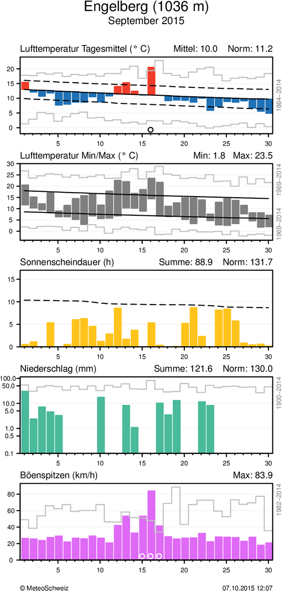 MeteoSchweiz Klimabulletin September 2015 7 Täglicher Klimaverlauf von Lufttemperatur (Mittel und Maxima/Minima), Sonnenscheindauer, Niederschlag und Wind (Böenspitzen) an den Stationen