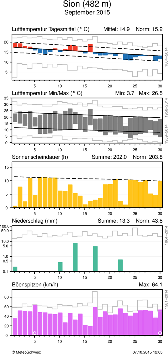 MeteoSchweiz Klimabulletin September 2015 8 Täglicher Klimaverlauf von Lufttemperatur (Mittel und Maxima/Minima), Sonnenscheindauer, Niederschlag und Wind (Böenspitzen) an den Stationen
