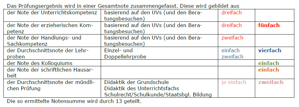 5. Das zweite Staatsexamen Quelle: Regierung von Schwaben 21.06.2011 www.fs-gs.de.vu 33 6.