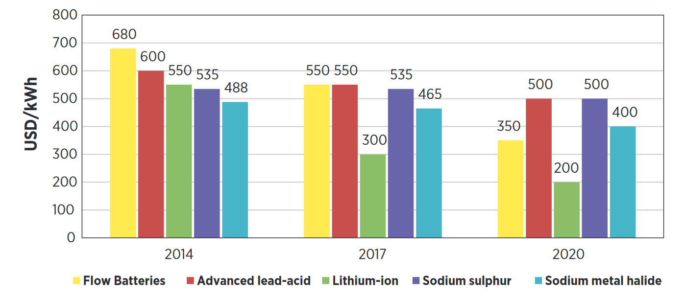 Trend dezentrale Speicher Preisentwicklung: Kostenreduktion Li-Ion: > 60 % bis 2020 jenseits 2030: Preis für (HE-)Li-Ion Zellen: 50 bis 100 /kwh