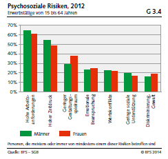 Psychosoziale Risiken von Erwerbstätigen (2012) Die drei häufigsten Risiken sind je bei beiden Geschlechtern dieselben.