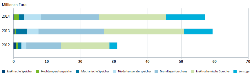 Fördermittel für Speicher Bundesbericht_energieforschung_2015.