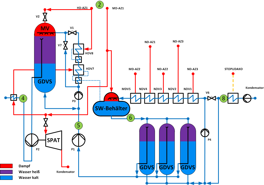 Flexibles Kraftwerk Flexibilisierungskonzept mit Gleichdruckversdrängungsspeichern Beispiel HDV: thermische