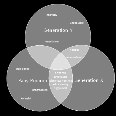 Generationenzusammenarbeit in Unternehmen: Von den Baby Boomern zur Generation Y eine empirische Untersuchung 11 kooperativ, ergebnisorientiert, selbstbewusst, aber hält keine Kritik aus, wie