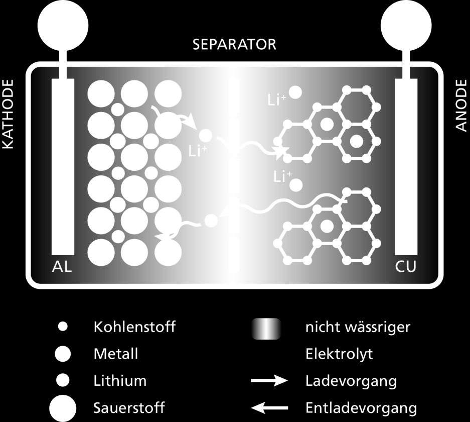 Lithium-Ionen-Batterien Vorteile: Hohe Energiedichte Lange Lebensdauer Große Leistungen bei kleinen Kapazitäten Wenig Wartungsaufwand Geringe