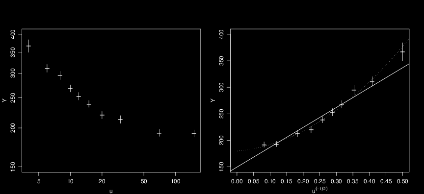 4.7. GEWICHTETE LINEARE REGRESSION 71 Abbldung 4.7.b: Daten des Bespels der starken Wechselwrkung mt logarthmschen Achsen (lnks) und mt transformerter Energe (rechts).