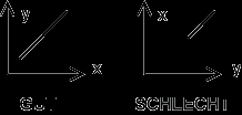 Punktgrafiken (XY-Grafiken) Wenn eine Datenreihe von Punkten P(x y) vorliegt, wird dazu üblicherweise eine Grafik mit zwei senkrecht aufeinander stehenden Achsen angefertigt (kartesisches