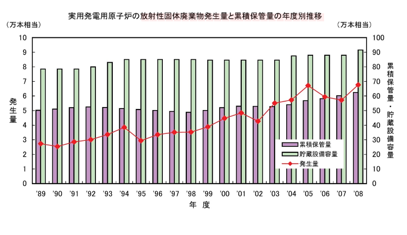 1.2.3 Abklingen des Brennstoffs 12.840 tu Atommüll wird bei den AKWs (Stand Sept. 2009) gelagert Alle Brennstäbe werden in Japan wiederaufgearbeitet (Maßeinheit:10.