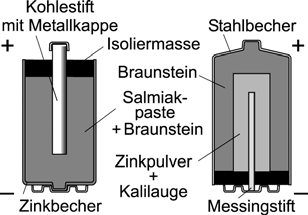 Dadurch entsteht beim Zink ein stärkerer Elektronenü b e r s c h u s s als beim Kupfer, was eine Spannung von ca. 1 V verursacht.