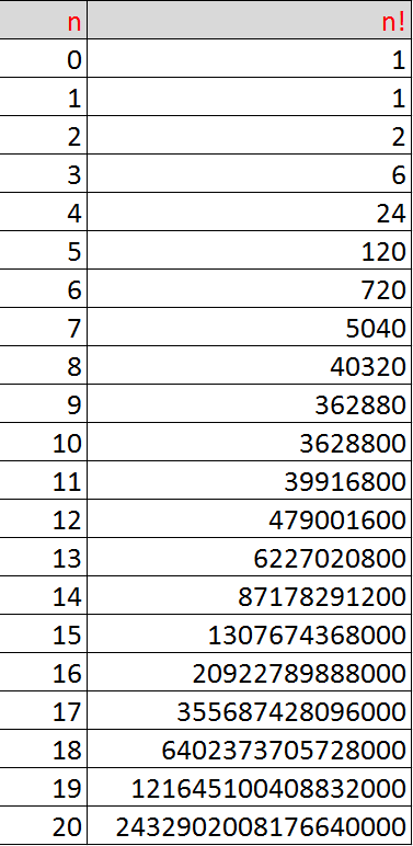 Fakultäten n! 1 2 3... n, wobei n = 2; 3; 4... ist. Zusätzlich hat man festgelegt: 0! = 1 ; 1! = 1 100!