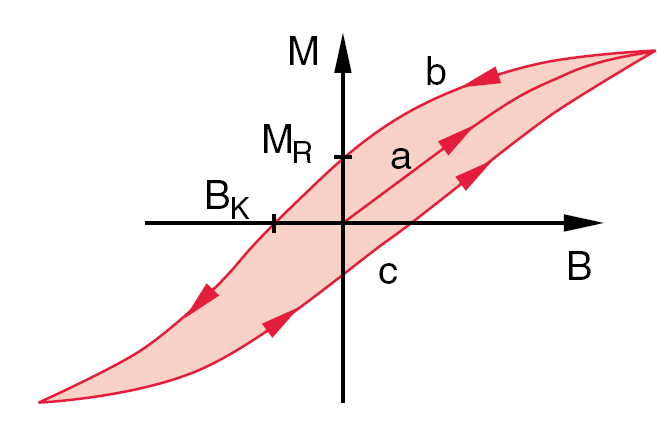 Dipols: Gesamtenergie des Körpers: Kraft hin zu kleineren B-Feldern, falls χ < 0 (Diamagnetismus) Kraft hin zu größeren B-Feldern, falls χ > 0 (Paramagnetismus) 3.