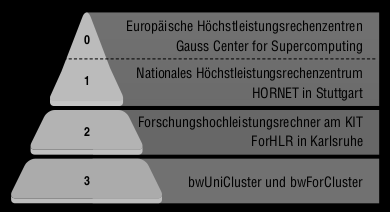 Erhebung / Verarbeitung von FD Baden-Württembergs Umsetzungskonzept für das Hochleistungsrechnen (bwhpc) -