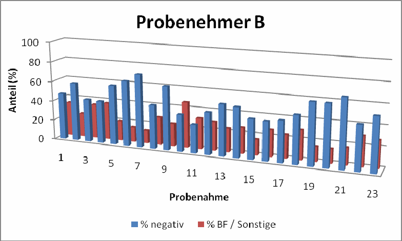 Abbildung 53: Anteil BU-negativ u. Sonstige/BF nach Probenahme Probenehmer A Abbildung 54: Anteil BU-negativ u. Sonstige/BF nach Probenahme Probenehmer B 4.2.