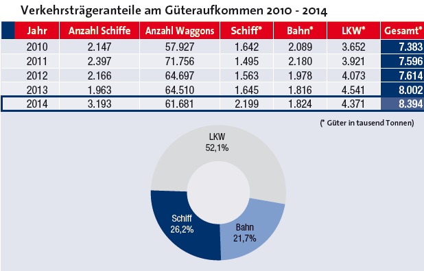 80 t im Twin-Betrieb, Container-Terminal, Terminal für die Rollende Landstraße (RoLa), Roll-on/Roll-off-Anlage, Mineralölpumpanlagen, Schwergutumschlagplatz Güterumschlag