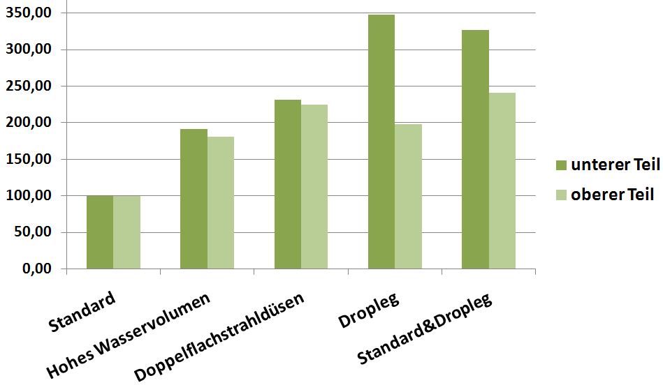 Relativer Vergleich der Anlagerung der Testsubstanz Möhren - auch hier sind Droplegs von Vorteil Versuch DLR Rheinpfalz, Queckbrunnerhof und Syngenta, 24.8.