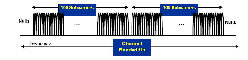 Aufbau OFDM Signal: Beispiel 256 FFT OFDM Modulation OFDM Signal mit 256 Subcarriers bestehend aus 192 Datenkanälen, 8 Pilotkanälen und 56 Nullen. Warum OFDM? Fehlerkorrektur Bei der IEEE 802.