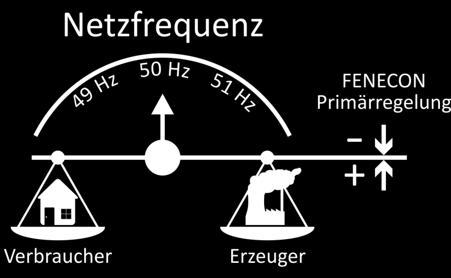 Regelleistung aus dezentralen Speichern Die Netzfrequenz wird durch 3 aufeinander aufbauende Produkte jederzeit bei 50Hz gehalten: 1.