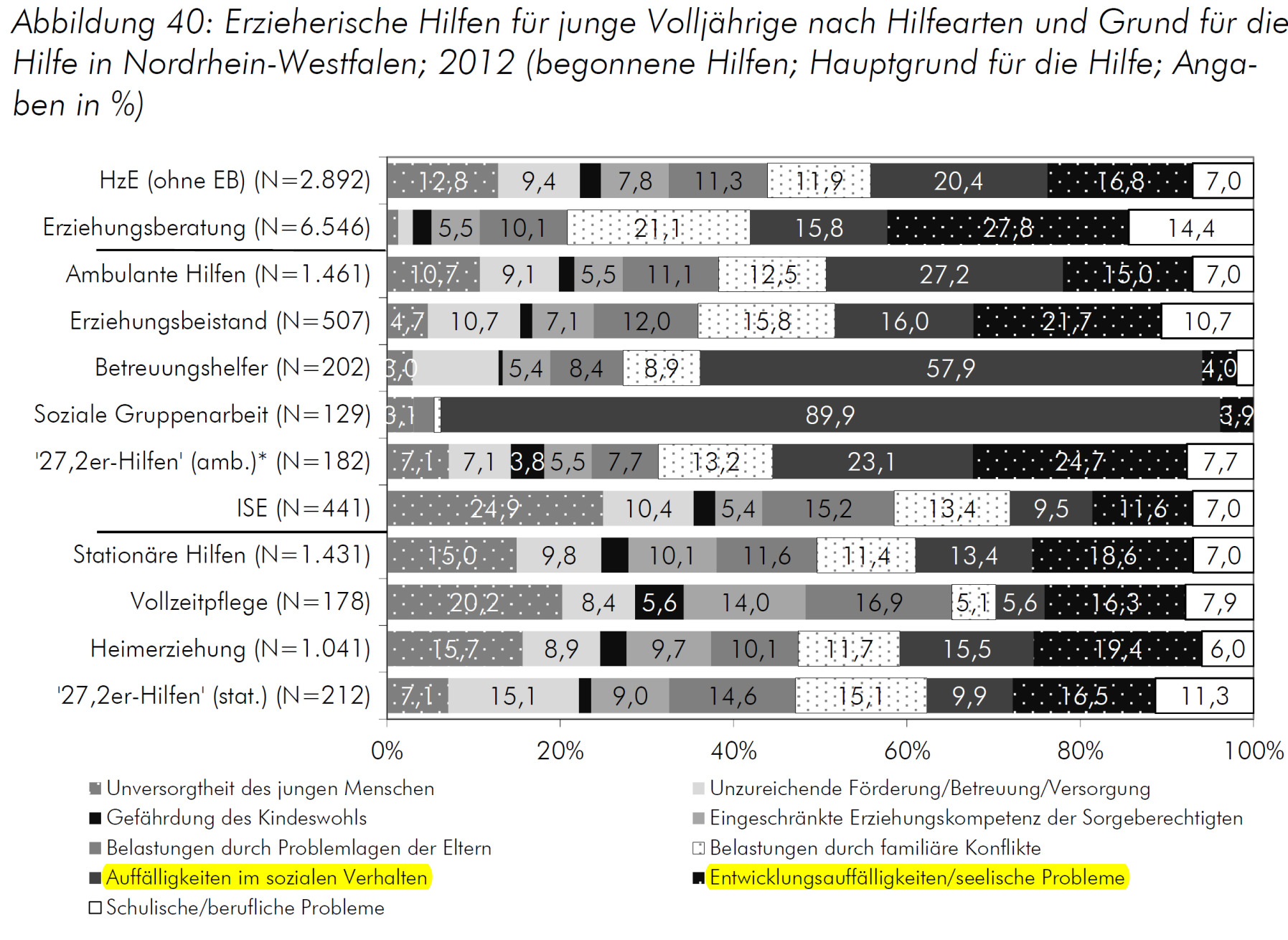 NRW Hauptgründe der Hilfen 2012