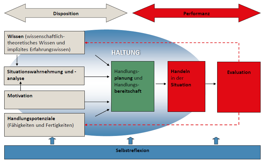 Kompetenzmodell für frühpädagogische Fachkräfte 8 Grafik aus: Nentwig-Gesemann, I. (19.